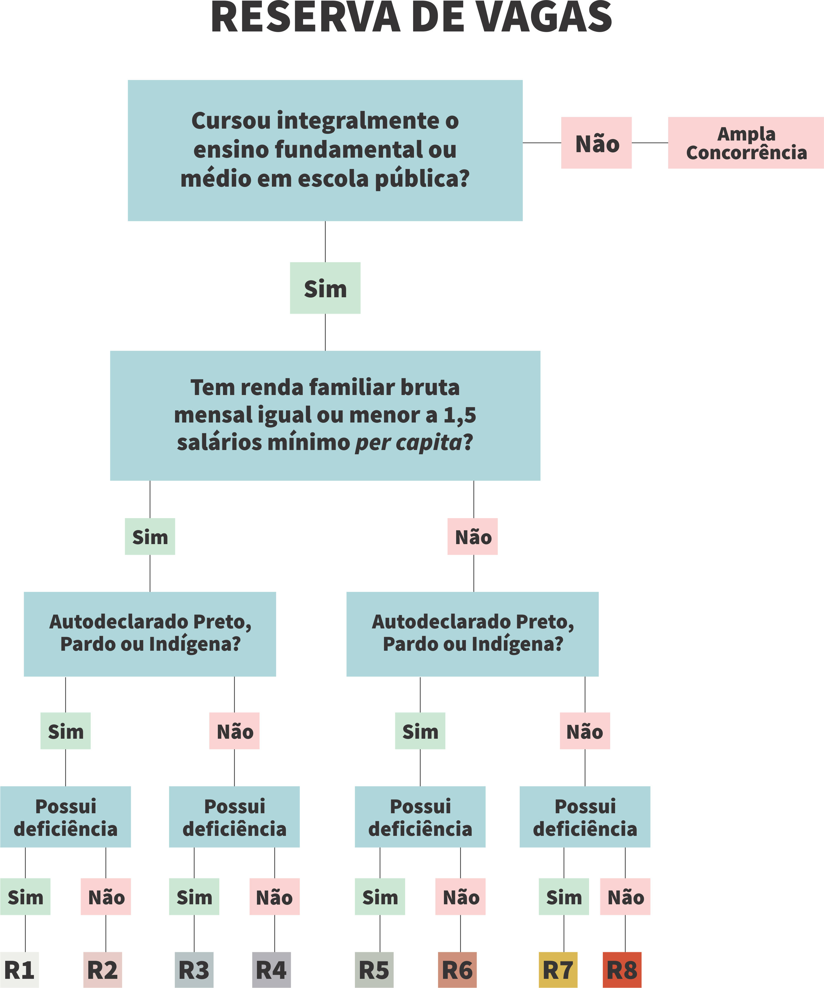 Infográfico das Reservas de Vagas do Vestibular do IFTO